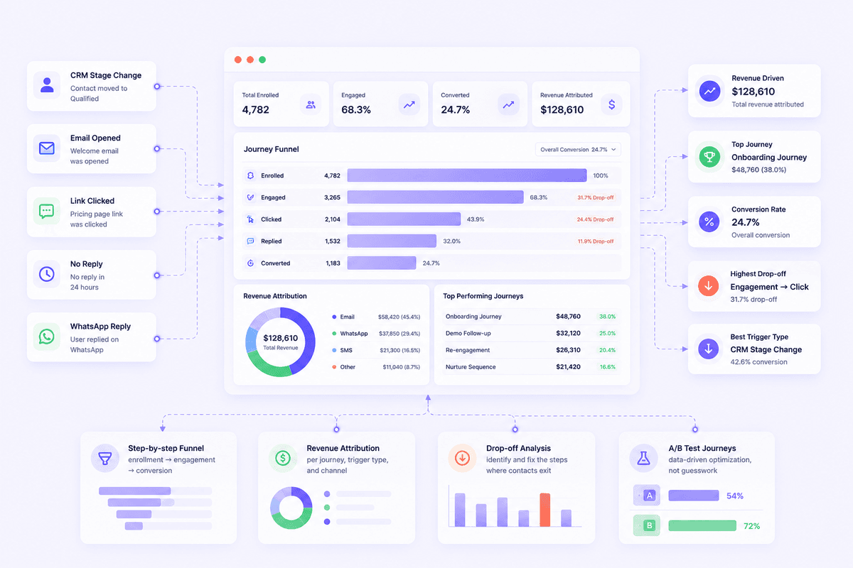 Journey Analytics — Know Exactly Which Journeys Drive Revenue